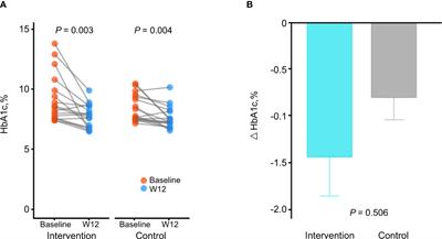 FGM-based remote intervention for adults with type 1 diabetes: The FRIEND randomized clinical trial